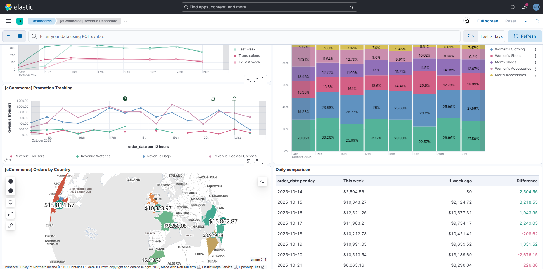 Analytics & Dashboards